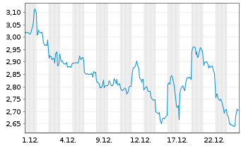 Chart Mini Future Long Tencent Holdings - 1 Monat