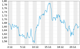 Chart Mini Future Long Johnson&Johnson - 1 Monat