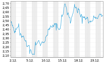 Chart Mini Future Short Palo Alto Networks - 1 Monat