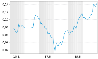 Chart Mini Future Long Beyond Meat - 1 Monat