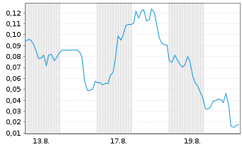 Chart Mini Future Short Beyond Meat - 1 Monat