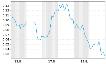 Chart Mini Future Short Beyond Meat - 1 Monat