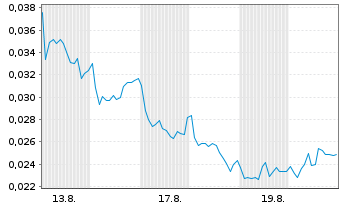 Chart Mini Future Long NEL - 1 Month