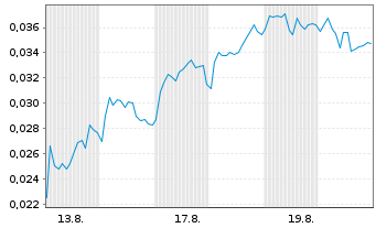Chart Mini Future Short NEL - 1 Month