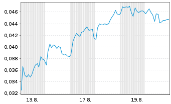 Chart Mini Future Short NEL - 1 Month
