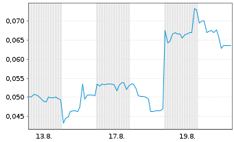 Chart Mini Future Long European Lithium - 1 Month