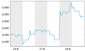 Chart Mini Future Long European Lithium - 1 Month