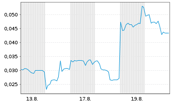 Chart Mini Future Long European Lithium - 1 Monat
