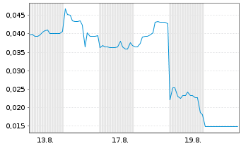 Chart Mini Future Short European Lithium - 1 Month