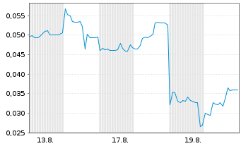 Chart Mini Future Short European Lithium - 1 Month
