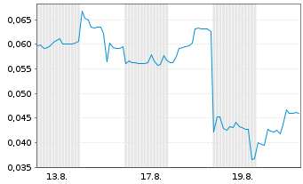 Chart Mini Future Short European Lithium - 1 Monat