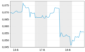 Chart Mini Future Short European Lithium - 1 Month