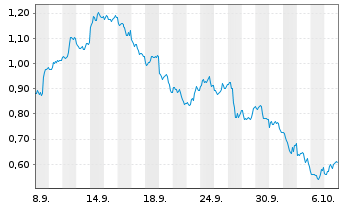 Chart Mini Future Short NVIDIA - 1 Monat