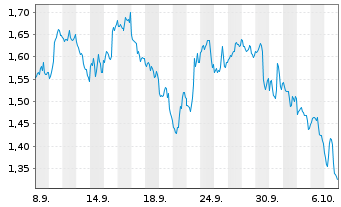 Chart Mini Future Short Amazon - 1 Month