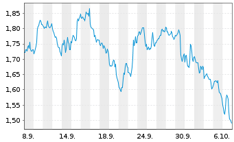 Chart Mini Future Short Amazon - 1 Month