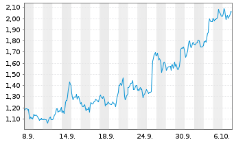 Chart Mini Future Long Microsoft - 1 Month