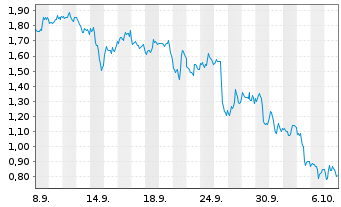 Chart Mini Future Short Microsoft - 1 Month