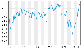 Chart Mini Future Short Hensoldt - 1 Month