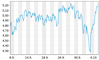 Chart Mini Future Short Hensoldt - 1 Month