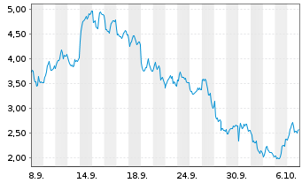 Chart Mini Future Short ASML - 1 Month
