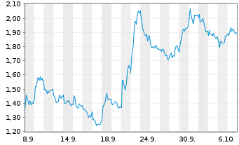 Chart Mini Future Short Allianz - 1 Month