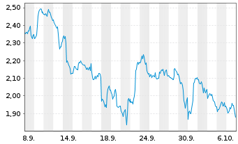 Chart Mini Future Short Alphabet - 1 Month