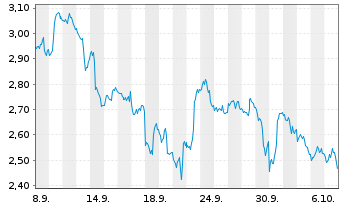 Chart Mini Future Short Alphabet - 1 Month