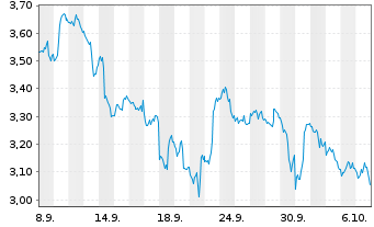 Chart Mini Future Short Alphabet - 1 Month