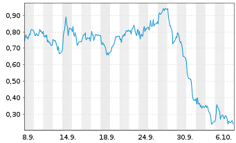 Chart Mini Future Long Bayer - 1 Monat