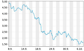 Chart Mini Future Short AMD - 1 Month