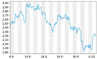Chart Mini Future Short Infineon - 1 Month
