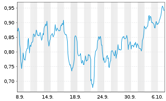 Chart Mini Future Short D-Wave Quantum - 1 Monat