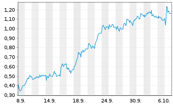 Chart Mini Future Short Mercedes-Benz Group - 1 Month