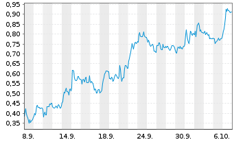 Chart Mini Future Short Deutsche Bank - 1 Monat
