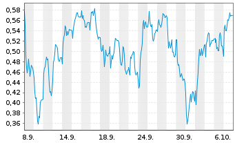 Chart Mini Future Long Muenchener Rueck - 1 Month