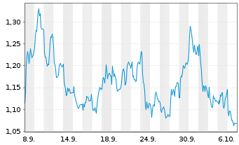 Chart Mini Future Short Muenchener Rueck - 1 Month