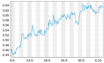 Chart Mini Future Short Vonovia - 1 Month
