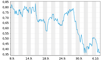 Chart Mini Future Long Commerzbank - 1 Monat