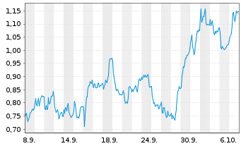 Chart Mini Future Short Commerzbank - 1 Monat