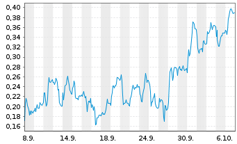 Chart Mini Future Short Thyssenkrupp - 1 Monat