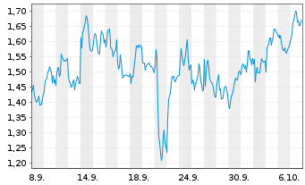 Chart Mini Future Short Deutsche Lufthansa - 1 Monat