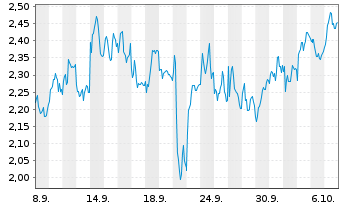 Chart Mini Future Short Deutsche Lufthansa - 1 Monat