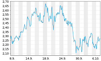 Chart Mini Future Short TUI - 1 Monat