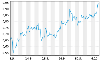 Chart Mini Future Short Plug Power - 1 Month