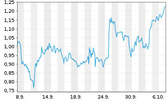 Chart Mini Future Long PayPal - 1 Month