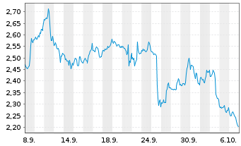 Chart Mini Future Short PayPal - 1 Month