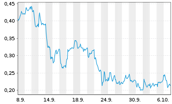 Chart Mini Future Long DEUTZ - 1 Monat