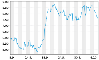 Chart Mini Future Long Microstrategy - 1 Month