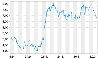 Chart Mini Future Long Microstrategy - 1 Month