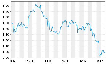 Chart Mini Future Short Broadcom - 1 Monat